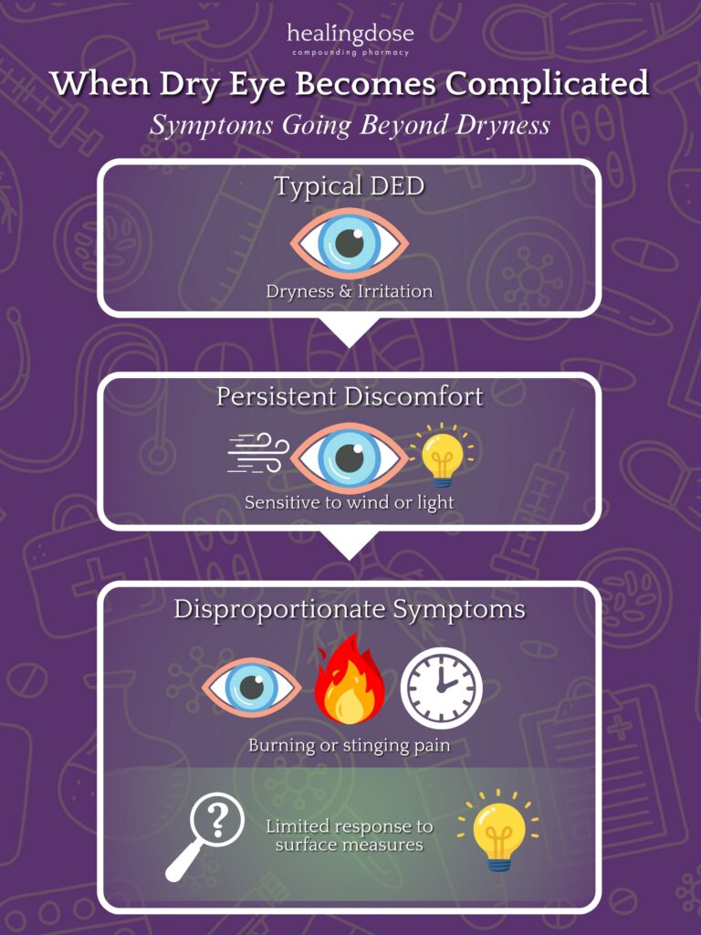 Dry Eye Disease Complications