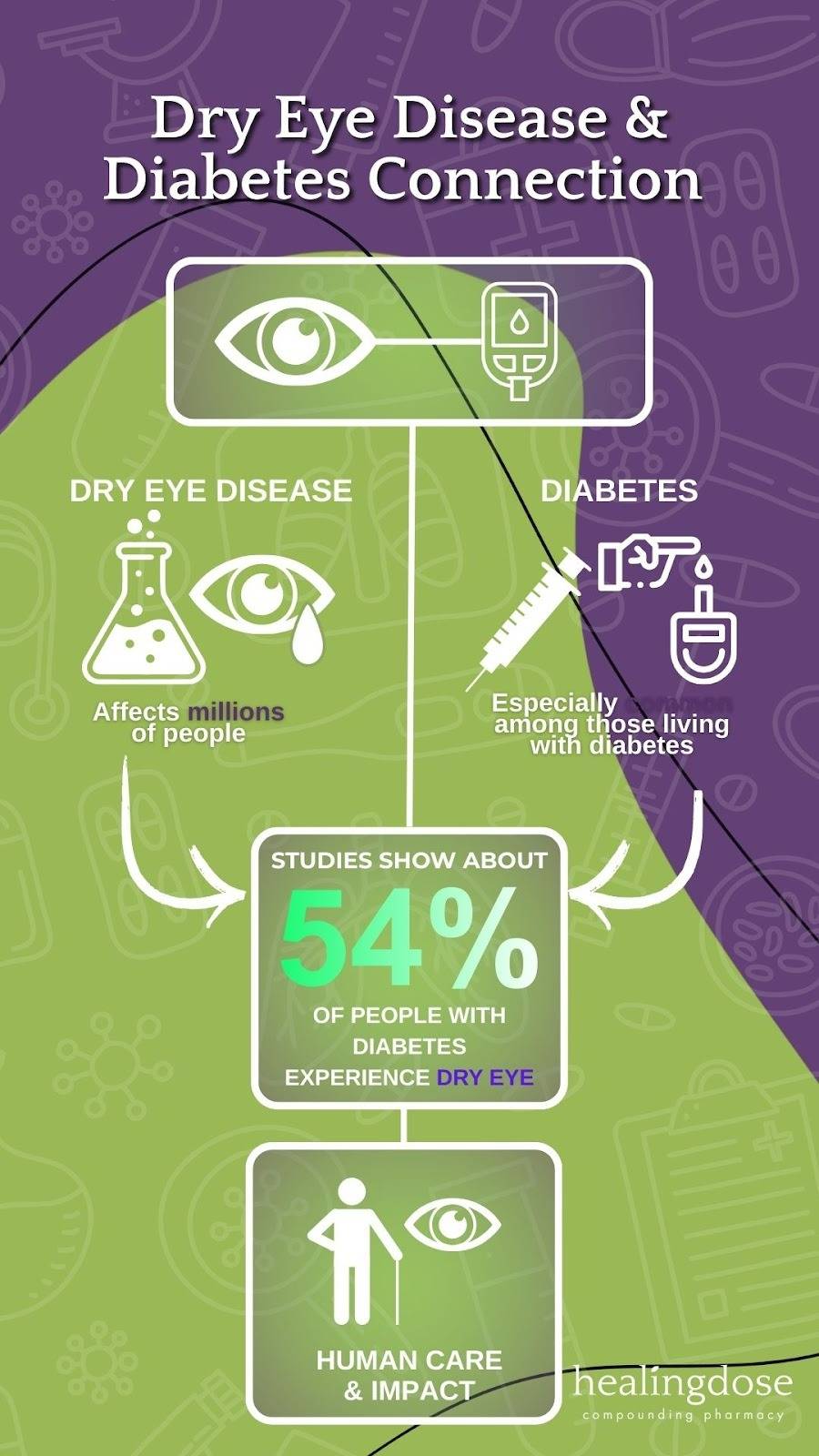 Exploring Options for Diabetes-Related Dry Eye