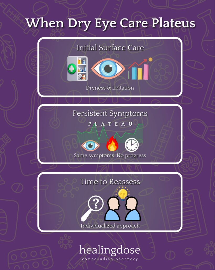 When Dry Eye Care Plateaus